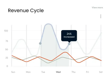 RCM revenue chart