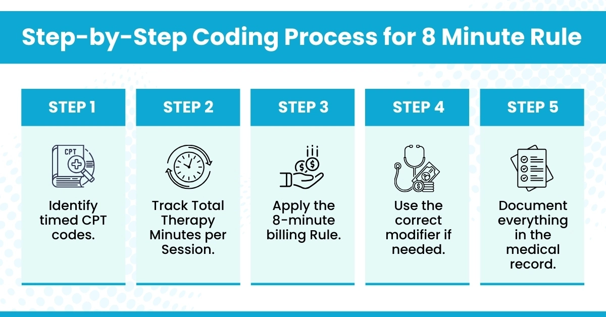 Step-by-Step Coding Process for 8 Minute Rule