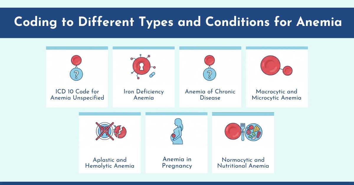 Coding to Different Types and Conditions for Anemia