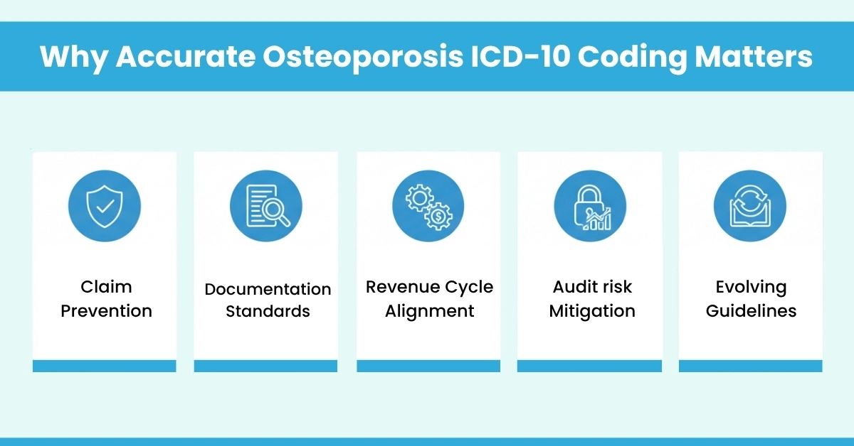 Why Accurate Osteoporosis ICD-10 Coding Matters