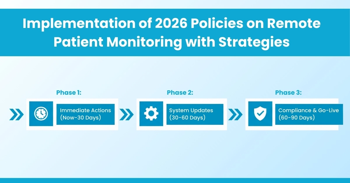 Implementation of 2026 Policies on Remote Patient Monitoring with Strategies
