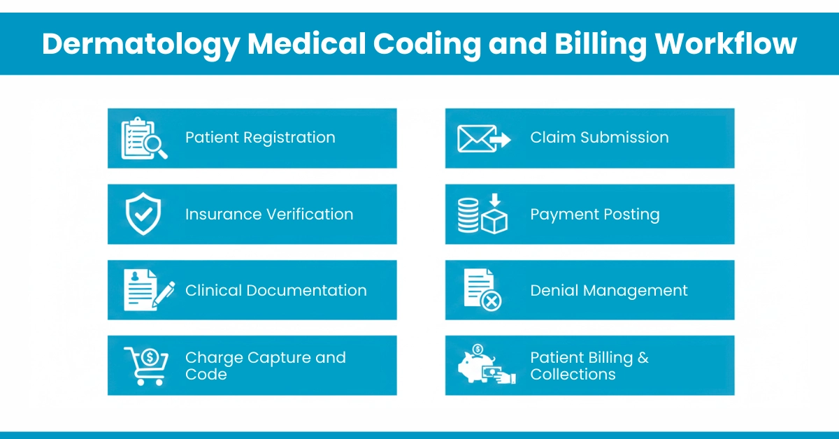 Dermatology Medical Coding and Billing Workflow