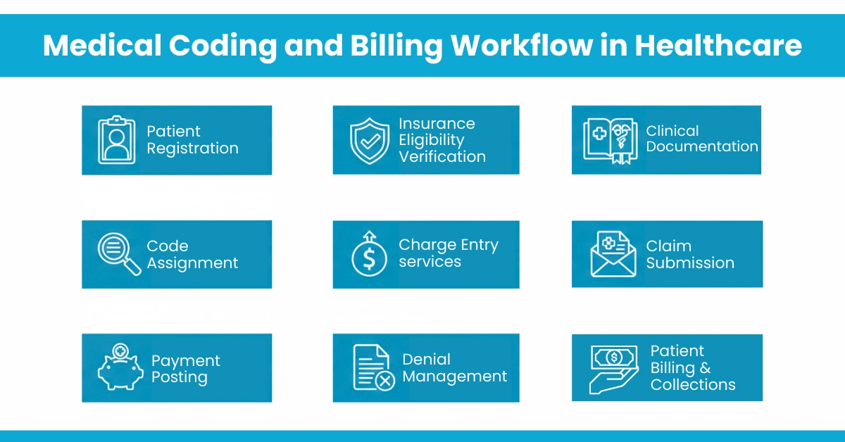 Medical Coding and Billing Workflow in Healthcare