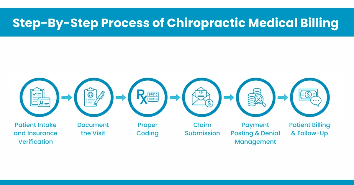 Step-By-Step Process of Chiropractic Medical Billing