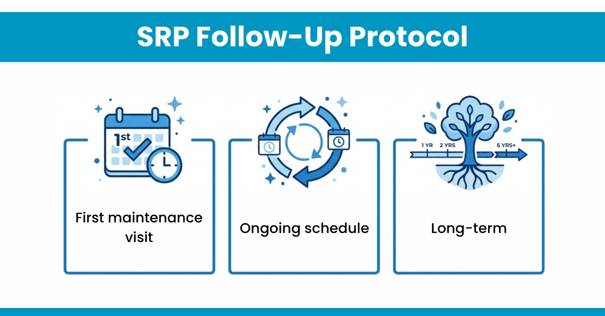 SRP Follow-Up Protocol