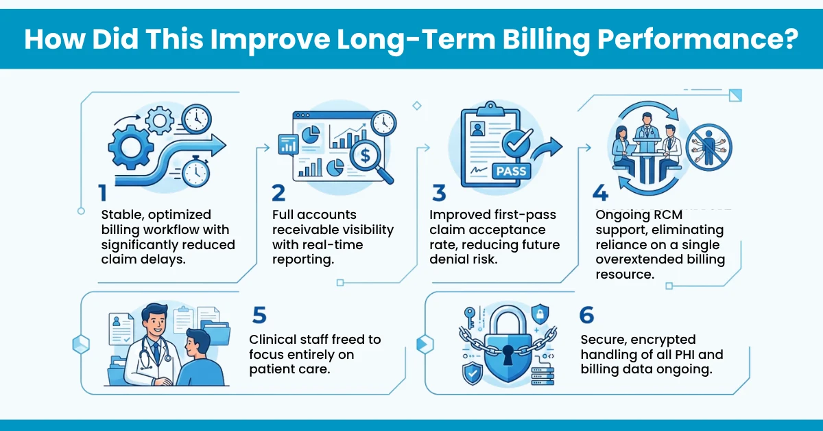 How Did This Improve Long-Term Billing Performance
