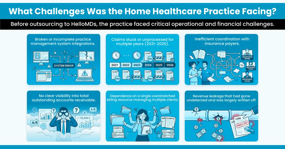 What Challenges Was the Home Healthcare Practice Facing