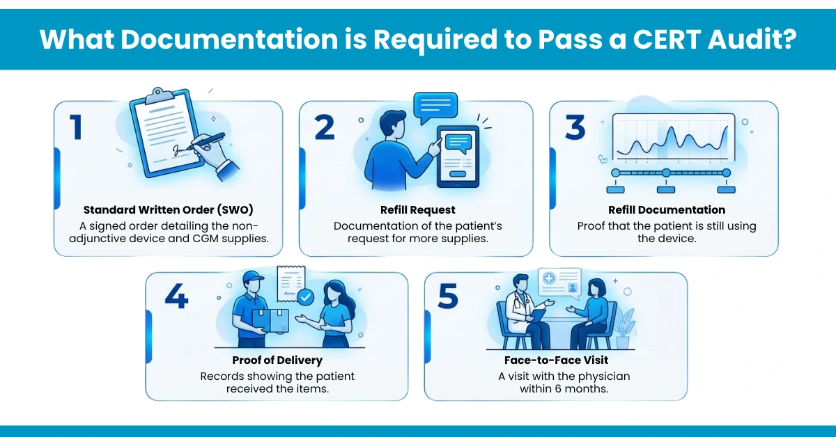 What Documentation is Required to Pass a CERT Audit