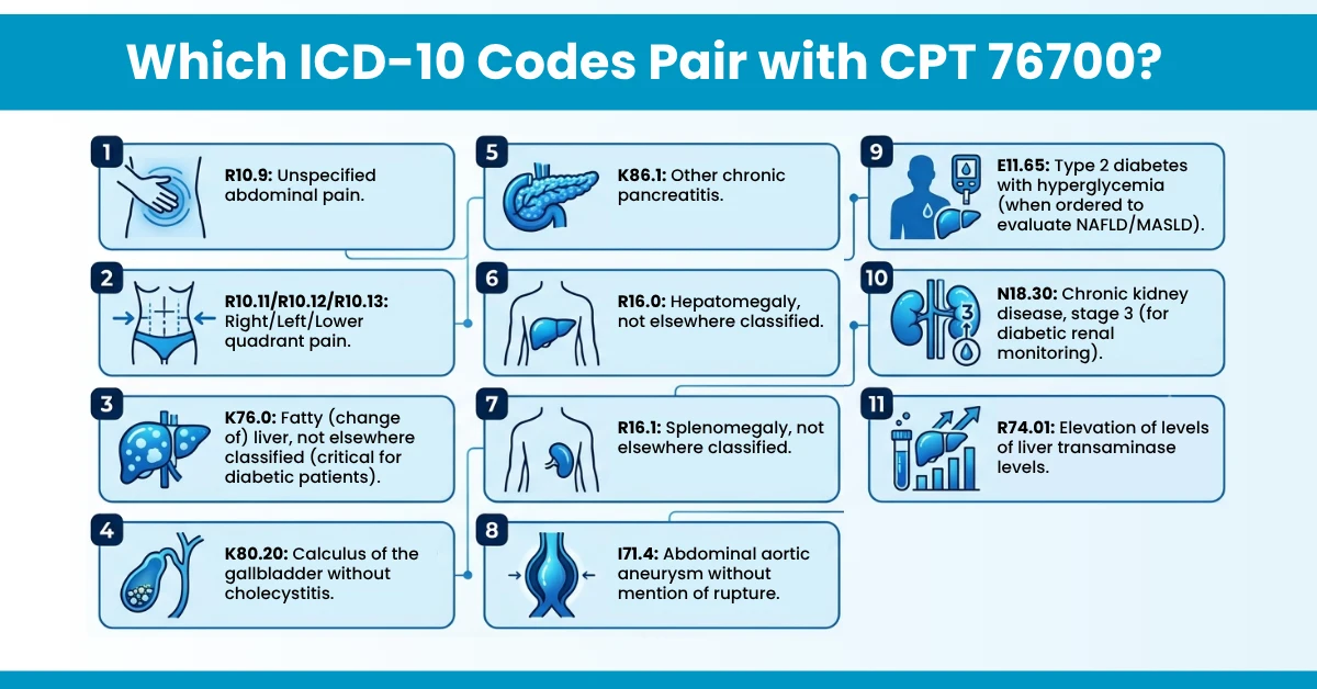 Which ICD-10 Codes Pair with CPT 76700