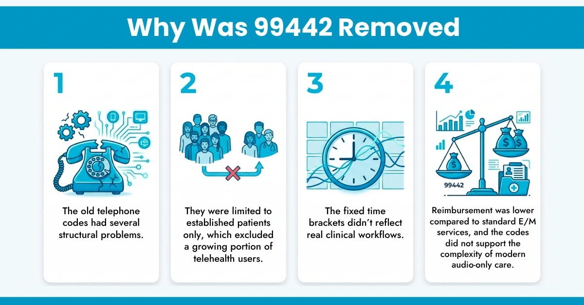 Why Was 99442 Removed