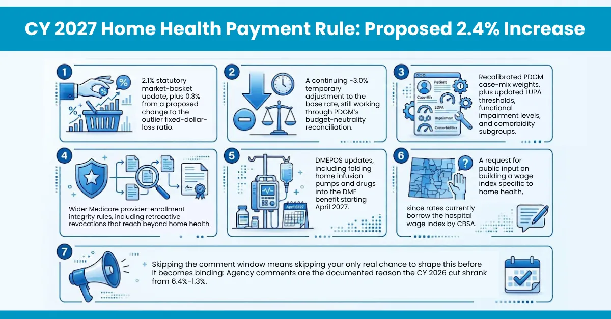 CY 2027 Home Health Payment Rule
