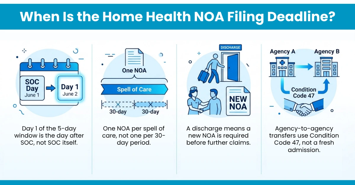 When Is the Home Health NOA Filing Deadline