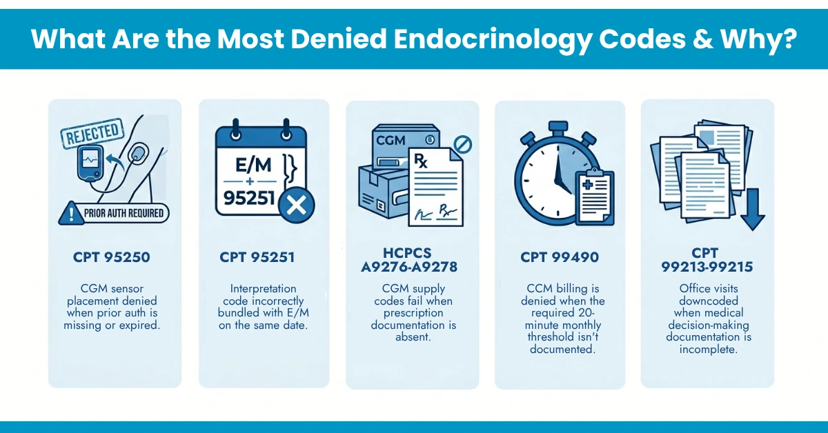 What Are the Most Denied Endocrinology Codes