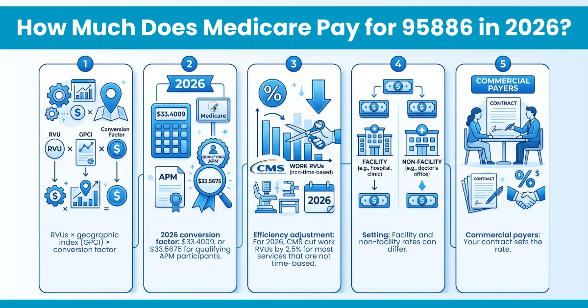 How Much Does Medicare Pay for 95886 in 2026